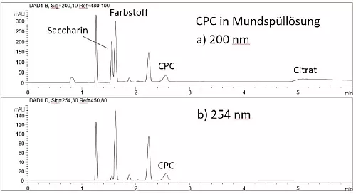 CPC in Mundspüllösung bei verschiedenen Wellenläng